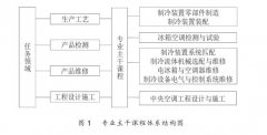 冰箱空调检测与试验课程实践研究综述