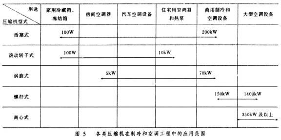 工业用制冷压缩机