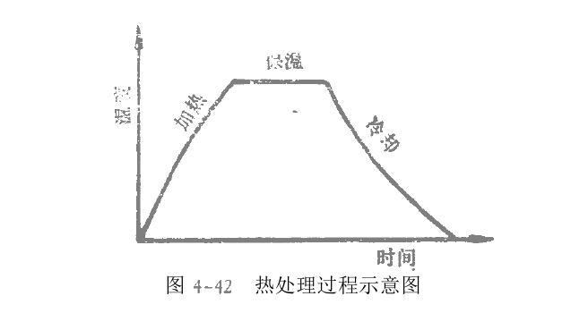 一般热处理表现形式