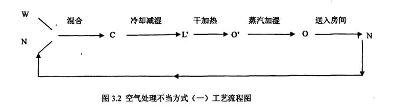 恒温恒湿空调系统空气处理方式附加能耗