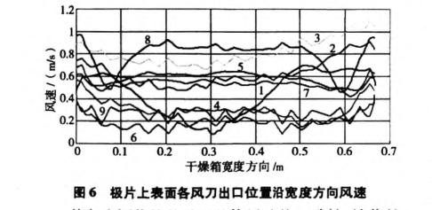 锂电池极片干燥箱风速场量化研究