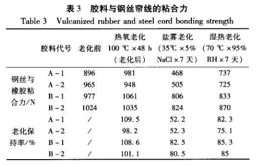 橡胶与钢丝帘线盐雾老化试验