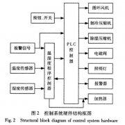 快速温度变化试验箱控制系统硬件设计