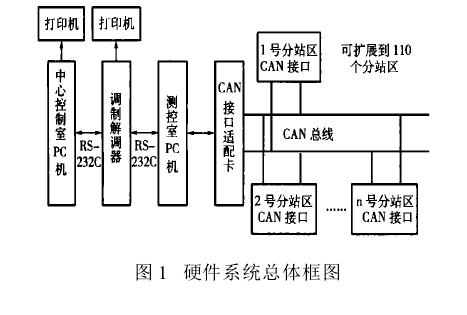 温湿度远程测控系统结构